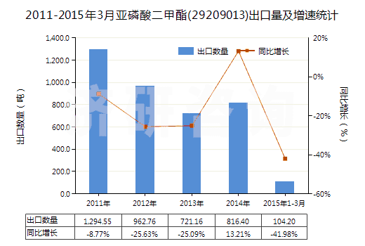 2011-2015年3月亞磷酸二甲酯(29209013)出口量及增速統(tǒng)計(jì)